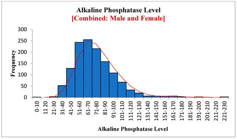 The Effect of Vitamin D Level on Parathyroid Hormone and Alkaline Phosphatase