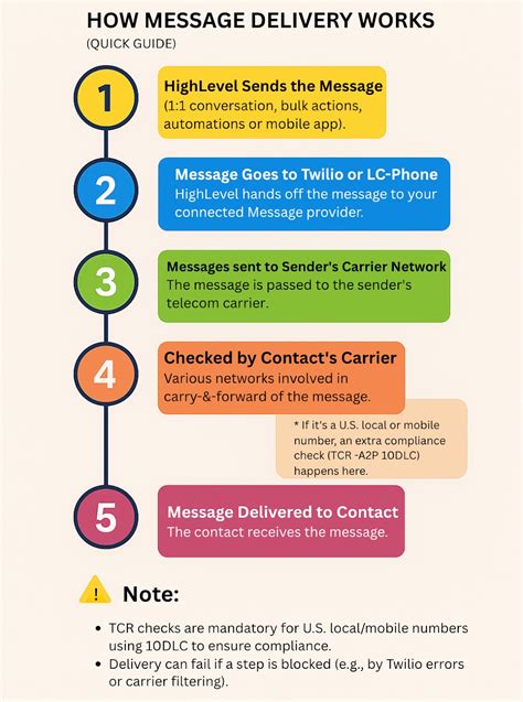 Image result for SMS Delivery Problems