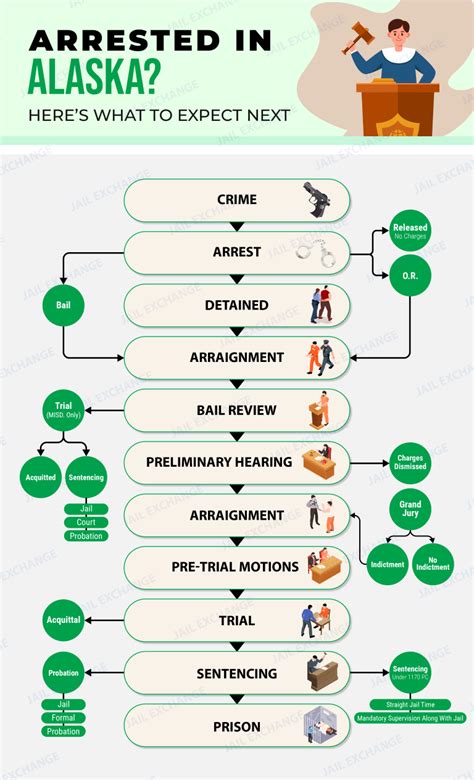 Criminal Court Process for Spring Creek Correctional Center, , Kenai ...