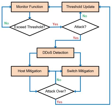 Mitigating DDoS Attacks in SDN-Based IoT Networks Leveraging Secure ...