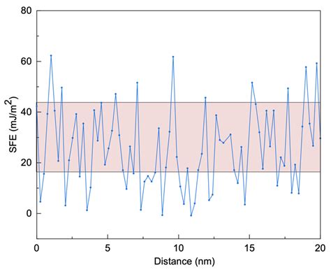 The Influence of Metastable Cellular Structure on Deformation Behavior ...