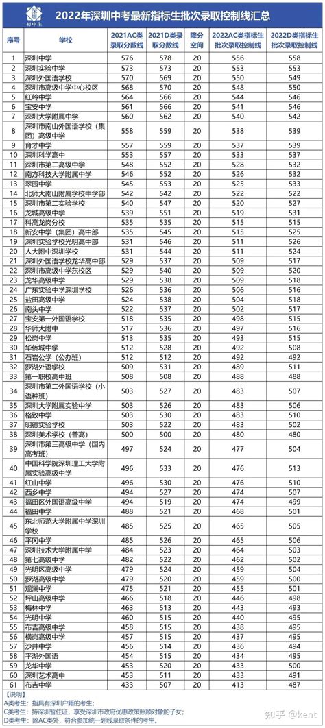 深圳十一大优质高中，指标生名额到校明细，竞争激烈高！ - 知乎