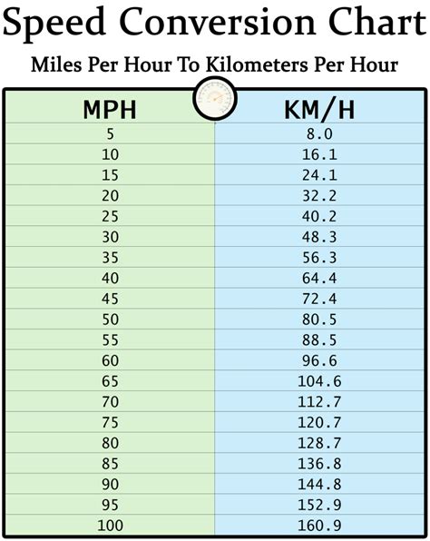 Miles Per Hour (mph) to Kilometers (km/h) Conversion Chart to Print ...