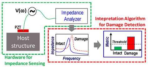 Piezoelectric Impedance-Based Structural Health Monitoring of Wind ...
