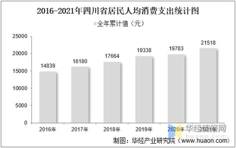 2013-2017年四川省居民人均可支配收入、人均消费性支出及消费结构分析_华经情报网_华经产业研究院