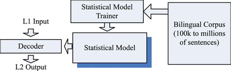 Statistical Machine Translation 的图像结果