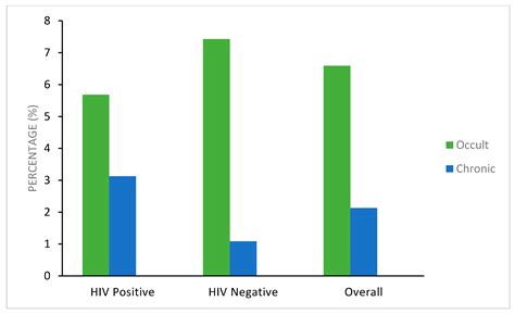 Chronic and Occult Hepatitis B Virus Infection in Pregnant Women in ...