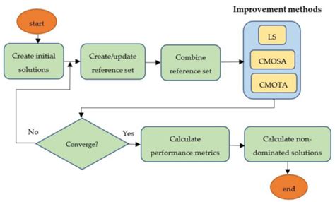 Three Hybrid Scatter Search Algorithms for Multi-Objective Job Shop ...