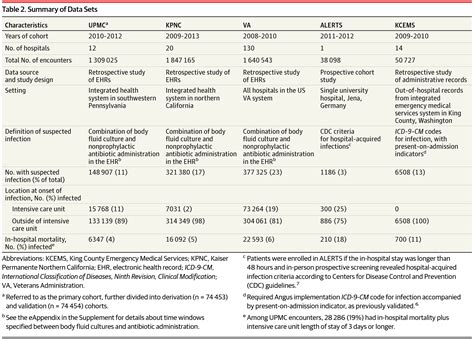 Assessment of Clinical Criteria for Sepsis: For the Third International ...