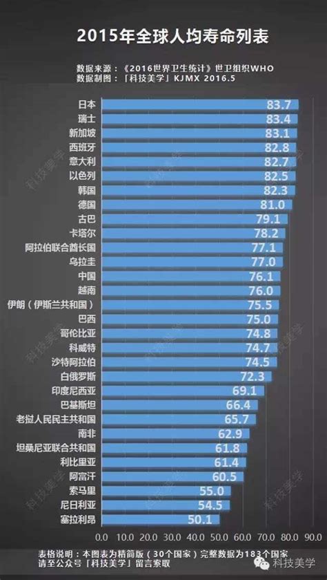 全国人均寿命排名：上海最长寿 看看你能活多久-金点言论-金投网