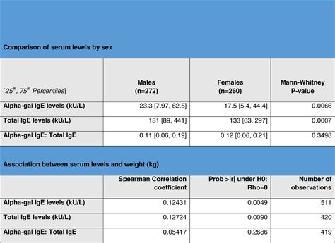 ALPHA-GAL SYNDROME ON EASTERN LONG ISLAND: IGE RATIOS MORE GENERALIZABLE THAN ALPHA-GAL SIGE ...