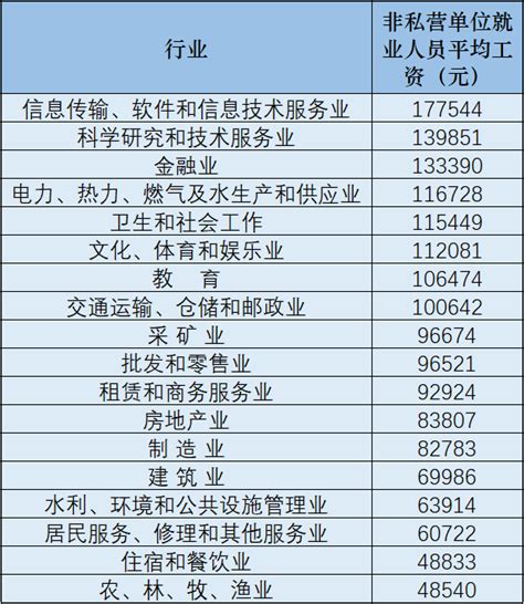 2018就业率TOP10行（职）业，附西安最新各行业平均工资值！