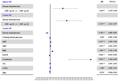 The Association between Serum Testosterone and Hyperuricemia in Males