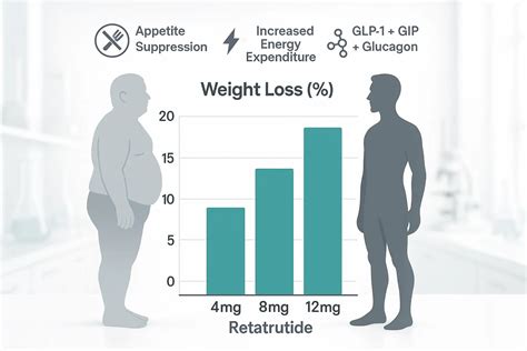 Top 3 Retatrutide Dosages for Effective Weight Loss [Backed by Research]