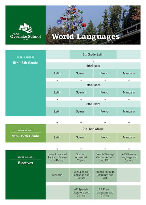World Languages | The Overlake School