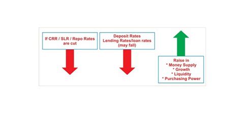 What is CRR, SLR, Repo Rate and Reverse Repo Rate? How does it affect ...