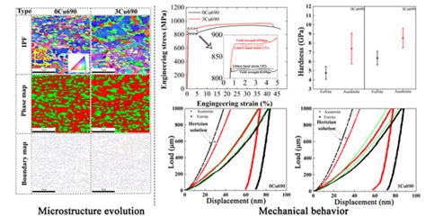 Materials | Special Issue : Microstructure and Mechanical Properties ...