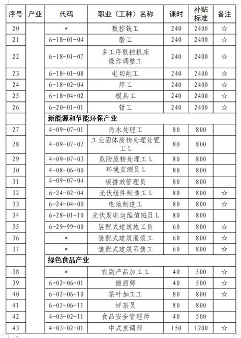 关于印发就业技能培训职业（工种）目录及补贴标准（2022版）的通知_宿州市人力资源和社会保障局