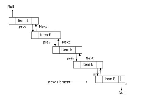 Image result for Add Method in LinkedList Java