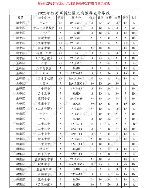 2022年广西柳州中考普高录取分数线公布(2)_2022中考分数线_中考网