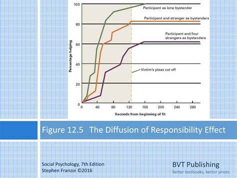 Diffusion Of Responsibility
