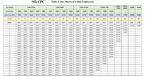 7th CPC Salary Calculator for Government Jobs: Pay Matrix, Allowances ...