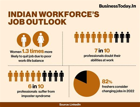 Working women more likely to quit due to poor work life balance ...
