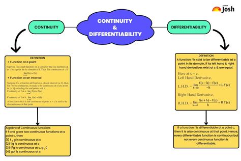CBSE Continuity and Differentiability Class 12 Mind Map for Chapter 5 ...