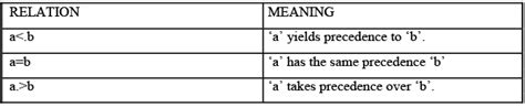 Operator Precedence Parsing - Compiler Design - Computer Science ...