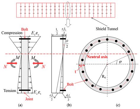 Evaluation of Longitudinal Equivalent Bending Stiffness of Shield ...