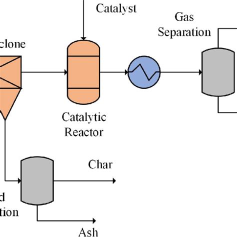 Bioenergy Production Process 的图像结果