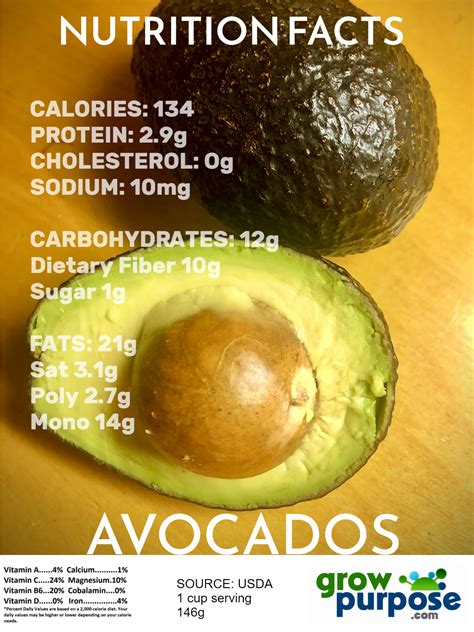 AVOCADO NUTRITION • Grow Purpose Network