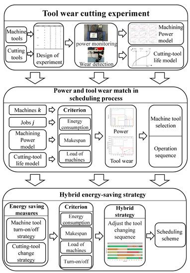 A Multi-Objective Optimization Method for Flexible Job Shop Scheduling ...