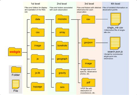Image result for GIS Server Folder Structure