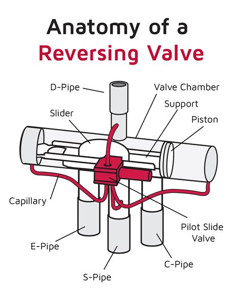 Understanding the Heat Pump Reversing Valve| Lennox