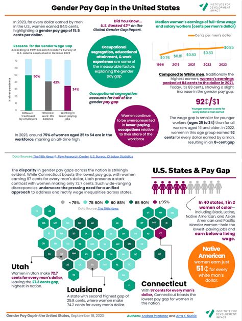 The Gender Pay Gap And Unemployment: What The Numbers Really Show