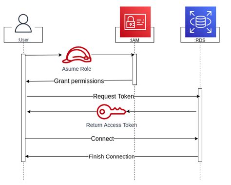 Image result for RDS Postgres Iam Authentication