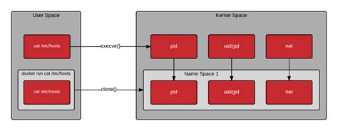 Image result for OS Level Virtualization Animation