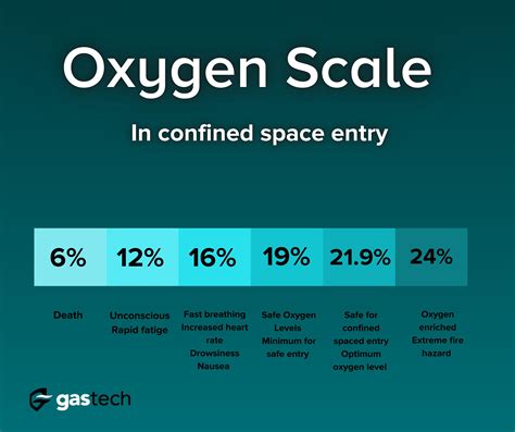Image result for O2 Levels