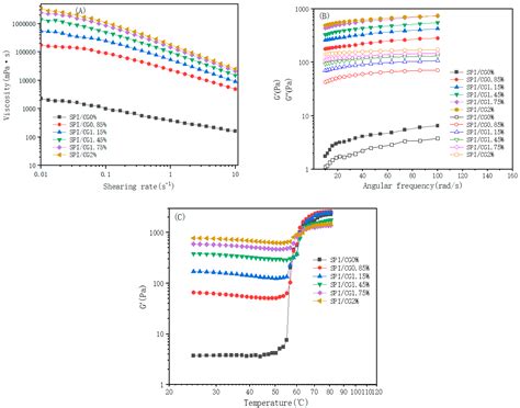 Preparation of Cassia Bean Gum/Soy Protein Isolate Composite Matrix ...