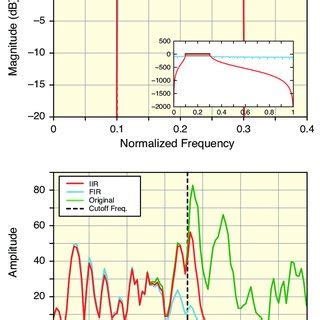 Image result for Amplitude Modulation Spectrogram