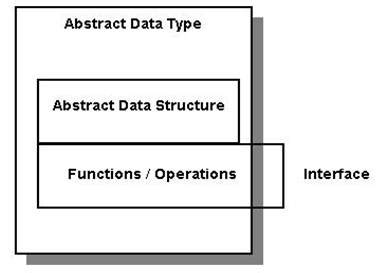 Image result for Difference Between ADT and Data Structure