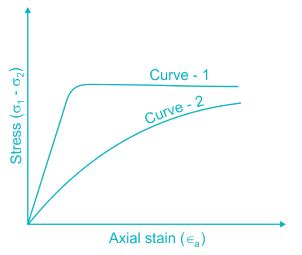 The stress-strain behavior of soils as shown in the figure corresponds ...