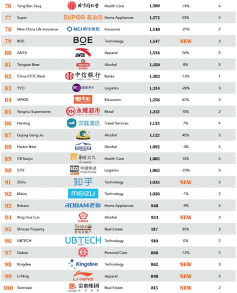 BrandZ Top Chinese Brands 2021: Most Valuable Vs. Global – China ...