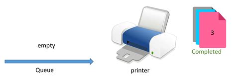 Image result for Queue Code Example