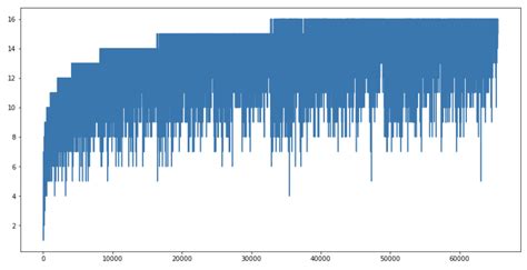Image result for Collatz Flowgorithm