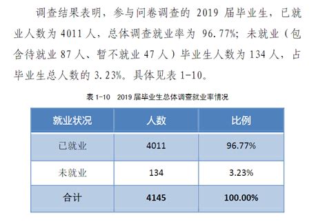 郑州经贸学院就业率及就业前景怎么样（来源2022届就业质量报告）_大学生必备网