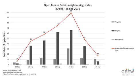 Delhi readies for a polluted winter as 350 crop burning incidents ...