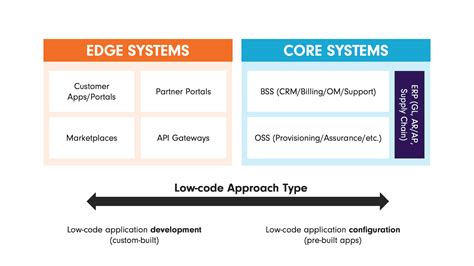 Image result for What Is Low Code Software