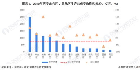 收藏！一文读懂2022年西安市发展现状(经济篇) 开发区中高新区独占鳌头_行业研究报告 - 前瞻网